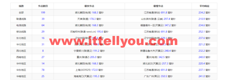 Vultr：达拉斯机房云服务器测评2022：下载速度、速度延迟、路由丢包、性能测评、流媒体解锁等