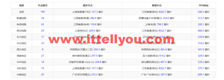 Vultr：澳大利亚墨尔本机房云服务器测评2022：下载速度、速度延迟、路由丢包、性能测评、流媒体解锁等