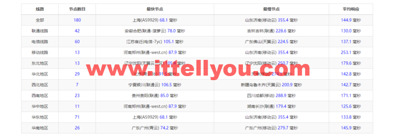 Vultr：韩国首尔机房云服务器测评2022：下载速度、速度延迟、路由丢包、性能测评、流媒体解锁等