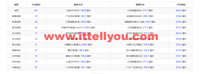 Vultr：波兰华沙机房云服务器测评2022：下载速度、速度延迟、路由丢包、性能测评、流媒体解锁等