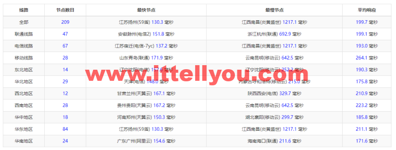 10gbiz：硅谷大宽带、大硬盘云服务器，简单测评