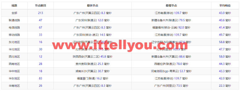 #五一促销#稳爱云：香港VPS，8折优惠，三网CN2 GIA线路，1核/1G内存/20G硬盘/500G流量/10M带宽，月付28元起，原生IP