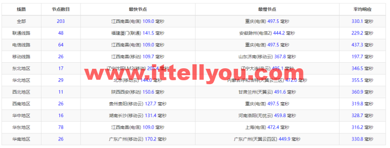 Linode：印度孟买机房简单测评，附最新优惠码 - 新用户注册赠送0美金免费账户余额