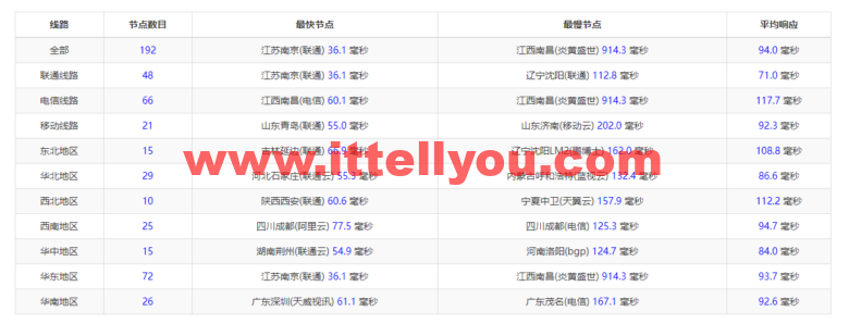 Linode：日本东京机房简单测评，附最新优惠码 - 新用户注册赠送0美金免费账户余额