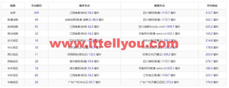 Linode：新加坡机房简单测评，附最新优惠码 - 新用户注册赠送0美金免费账户余额