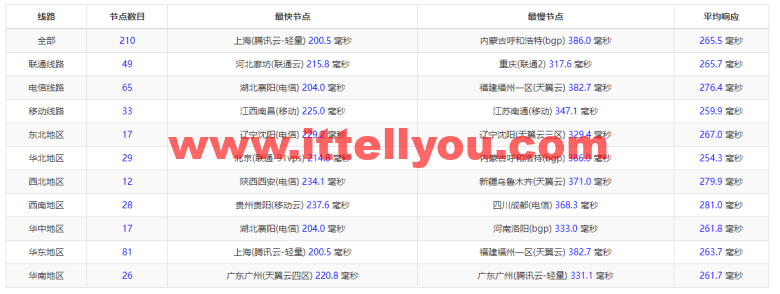Linode：美国纽约机房简单测评，附最新优惠码 - 新用户注册赠送0美金免费账户余额