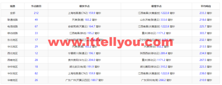Linode：美国达拉斯机房简单测评，附最新优惠码 - 新用户注册赠送0美金免费账户余额