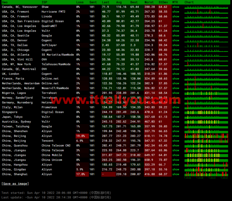 JustHost:俄罗斯vps/美国vps,可自由更换IP,7.7元/月起,附达拉斯机房简单测评(第二次测评) 36 JustHost:俄罗斯vps/美国vps,可自由更换IP,7.7元/月起,附达拉斯机房简单测评(第二次测评)
