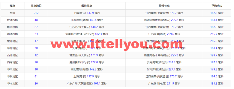 斯巴达(SpartanHost)：西雅图机房高防vps，E5 KVM VPS（去程直连，AS4837回程），简单测评