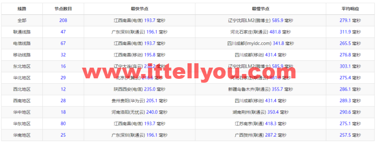 #2022年5月#DigitalOcean：英国伦敦机房简单测评