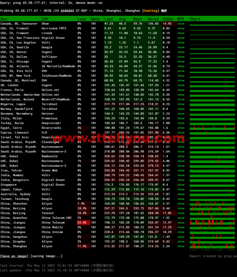 #2022年5月#sharktech(鲨鱼机房)：公有云洛杉矶机房简单测评，16核/32G内存/1200G SSD/5T流量/10G端口，.82/月起