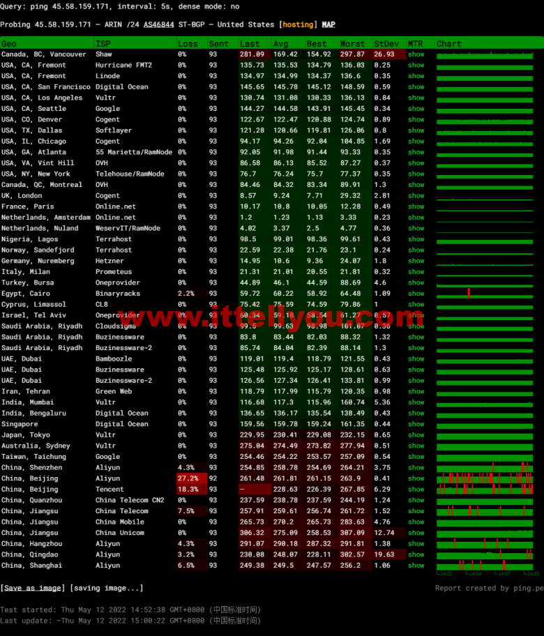 #2022年5月#sharktech(鲨鱼机房)：公有云荷兰阿姆斯特丹机房简单测评，16核/32G内存/1200G SSD/5T流量/10G端口，.82/月起