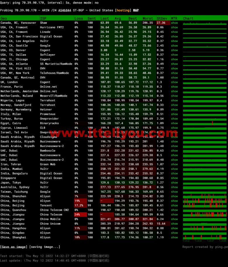 #2022年5月#sharktech(鲨鱼机房)：公有云美国丹佛机房简单测评，16核/32G内存/1200G SSD/5T流量/10G端口，.82/月起