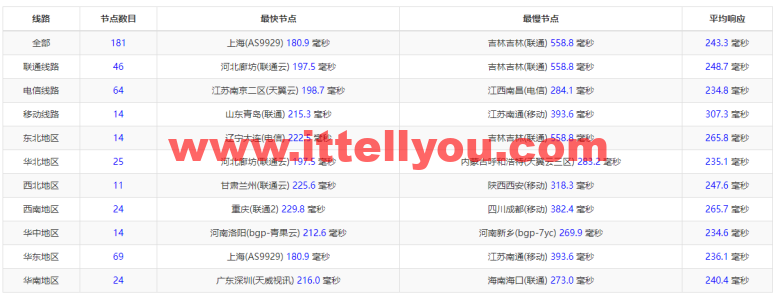 #2022年5月#sharktech(鲨鱼机房)：公有云美国芝加哥机房简单测评，16核/32G内存/1200G SSD/5T流量/10G端口，.82/月起