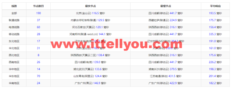 #2022年5月#JustHost：俄罗斯vps/美国vps，可自由更换IP，7.7元/月起，附新西伯利亚Rostelecom机房简单测评（第二次测评）