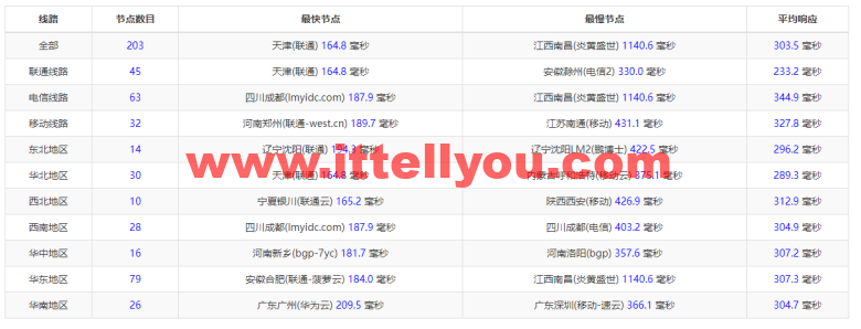 #2022年5月#JustHost：俄罗斯vps/美国vps，可自由更换IP，7.7元/月起，附喀山（Rostelecom (Kazan)机房简单测评（第二次测评）