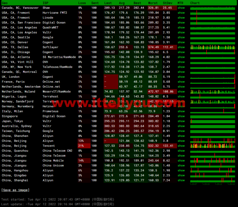 #2022年5月#JustHost：俄罗斯vps/美国vps，可自由更换IP，7.7元/月起，附莫斯科DataLine (Tier-3, Moscow)机房简单测评（第二次测评）