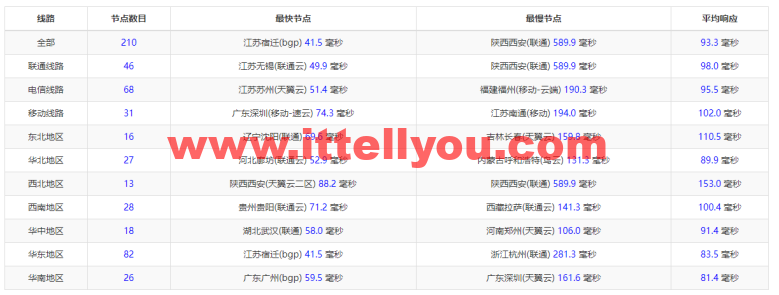 #2022年5月#腾讯云：轻量应用服务器，低至58元/年，日本东京机房，简单测评