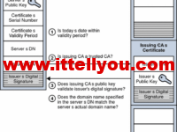 Linux如何使用OpenSSL检查证书