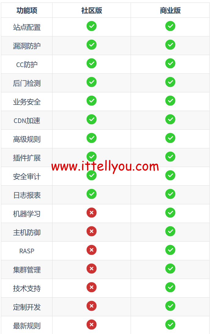 南墙uuWAF：Web应用防火墙，工业级免费/高性能/高扩展，支持AI和语义引擎的Web应用和API安全防护产品