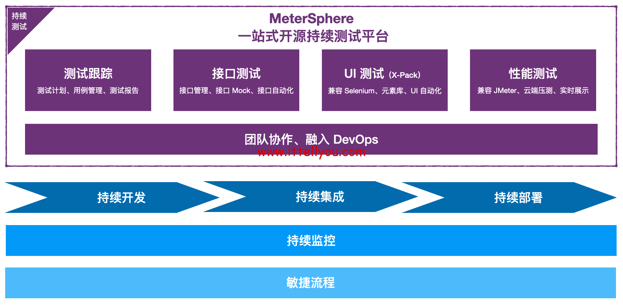 MeterSphere：一站式开源持续测试平台