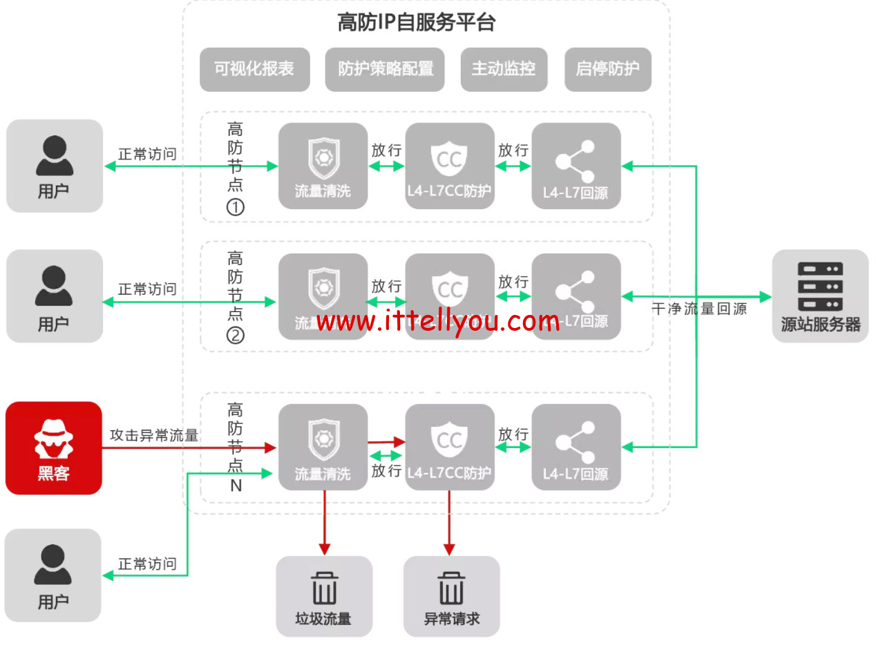 456CDN：高防CDN，200GB DDoS防护，无视CC，1TB流量@50Mbps带宽，500元/月，安全加速，智能守护，稳定安全