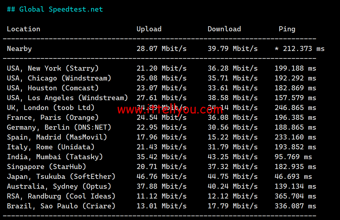 1728835695-1728835695-Global-Speedtest.net_