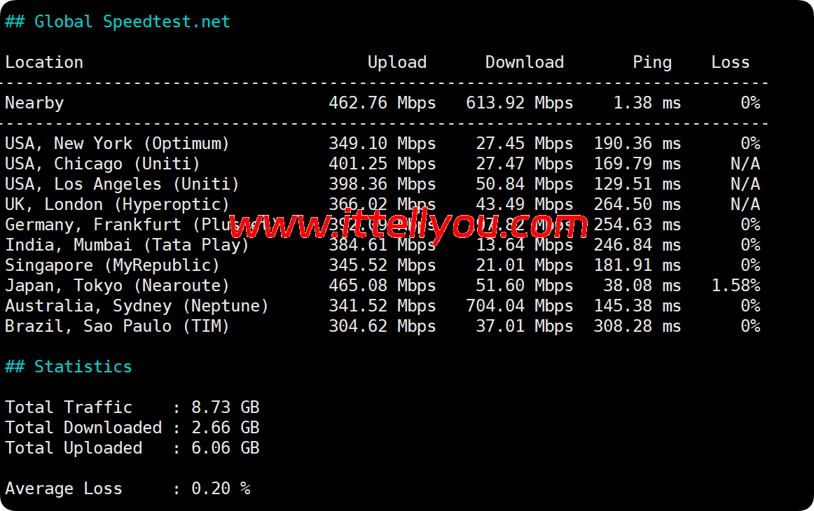 Evoxt:韩国首尔VPS测评,移动CMI/1Gbps大带宽,配置信息/流媒体解锁/IP质量/网络质量等简单测评 74 Evoxt:韩国首尔VPS测评,移动CMI/1Gbps大带宽,配置信息/流媒体解锁/IP质量/网络质量等简单测评