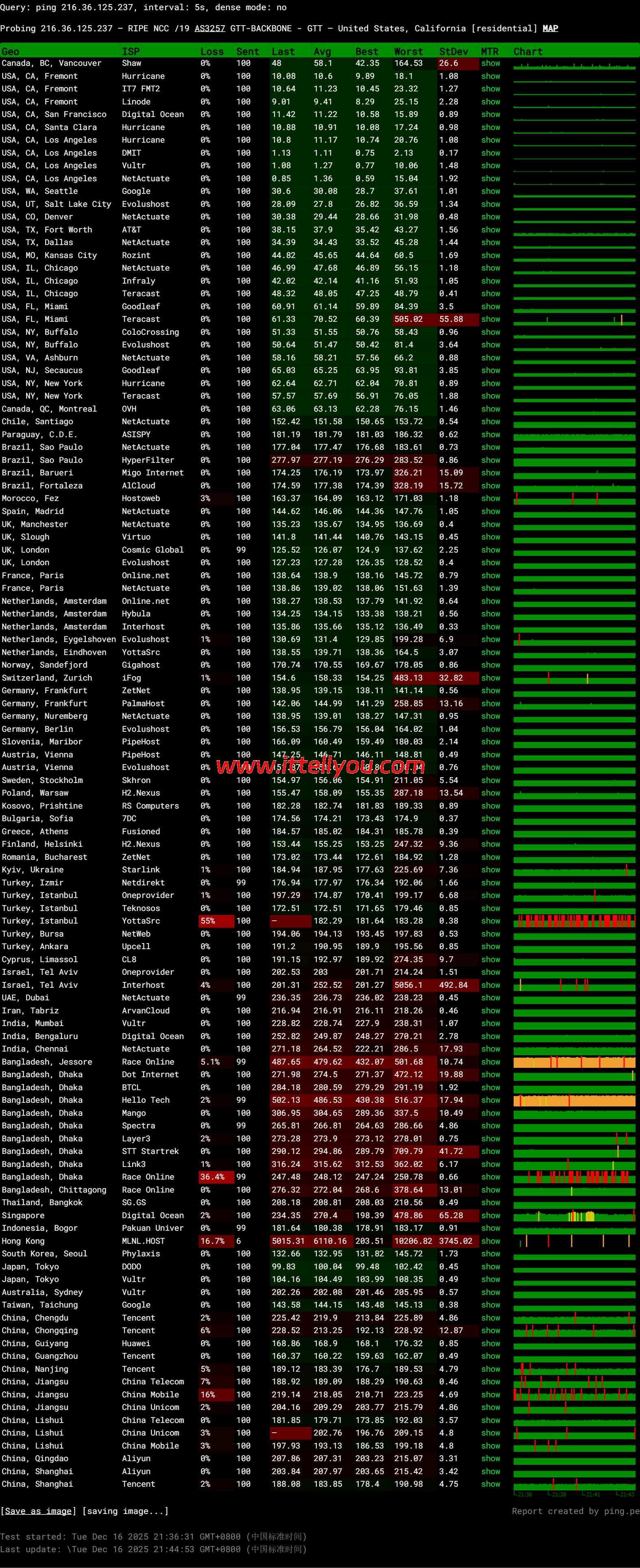莱卡云：美国双isp服务器测评，IP质量优秀，流媒体全解，月付52元起
