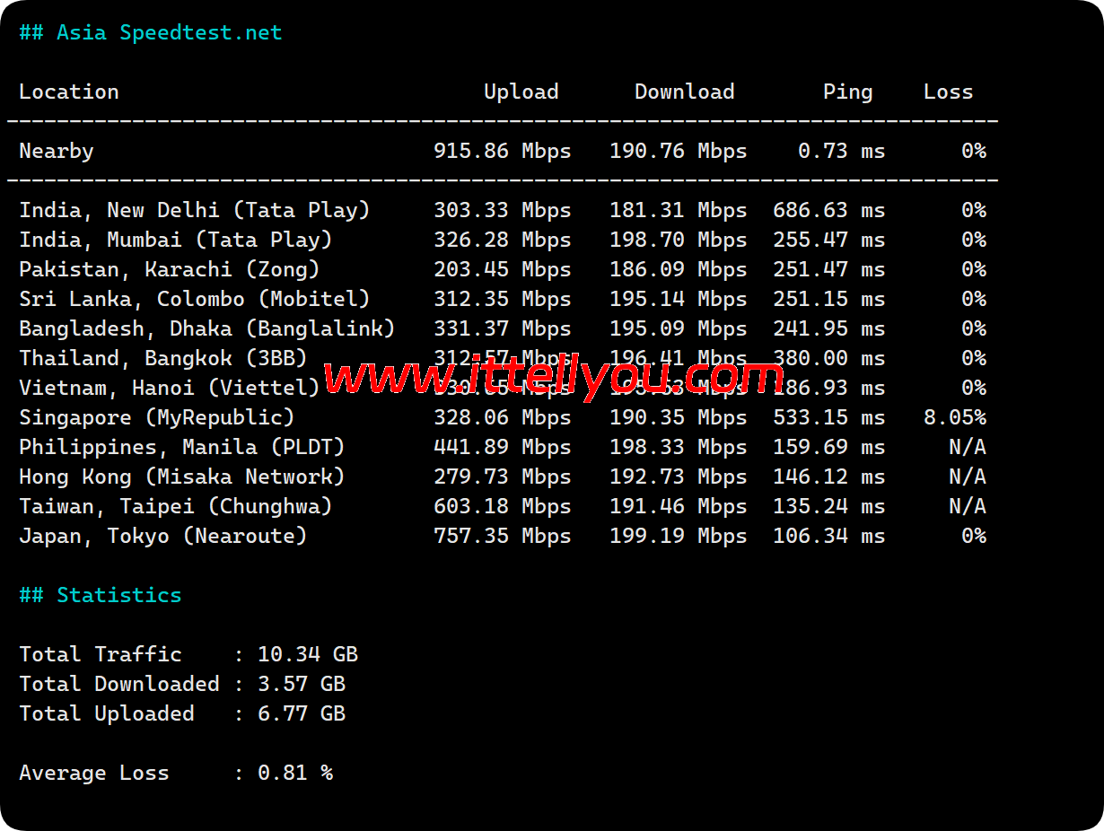 vmiss：美国洛杉矶CMIN2线路vps测评，解锁美区TikTok/Disney+/Gemini/Netflix/ChatGPT/油管等应用，4加元/月