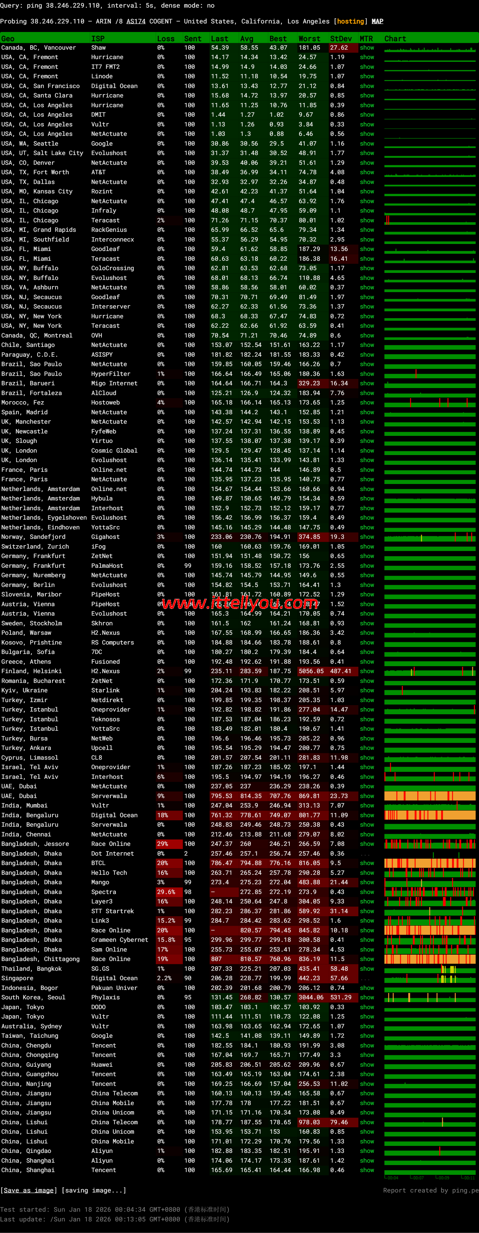 CstoneCloud：美国洛杉矶CUII9929云服务器（住宅双ISP）测评，解锁美区Netflix/Disney+/TikTok/ChatGPT等应用，44元/月起