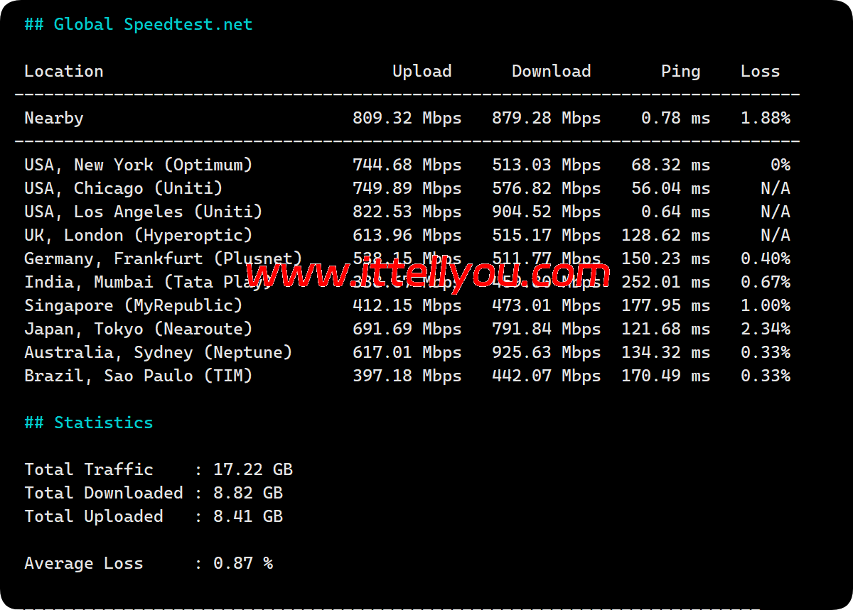 dedirock：美国洛杉矶机房测评，.75/年，解锁（US 区域）Gemini/ChatGPT/TikTok等